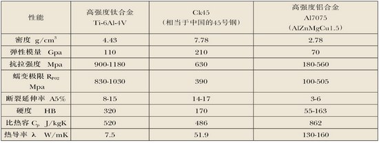 如何有效地解决切削钛合金的加工难题